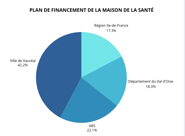 plan de financement de la maison de la Santé