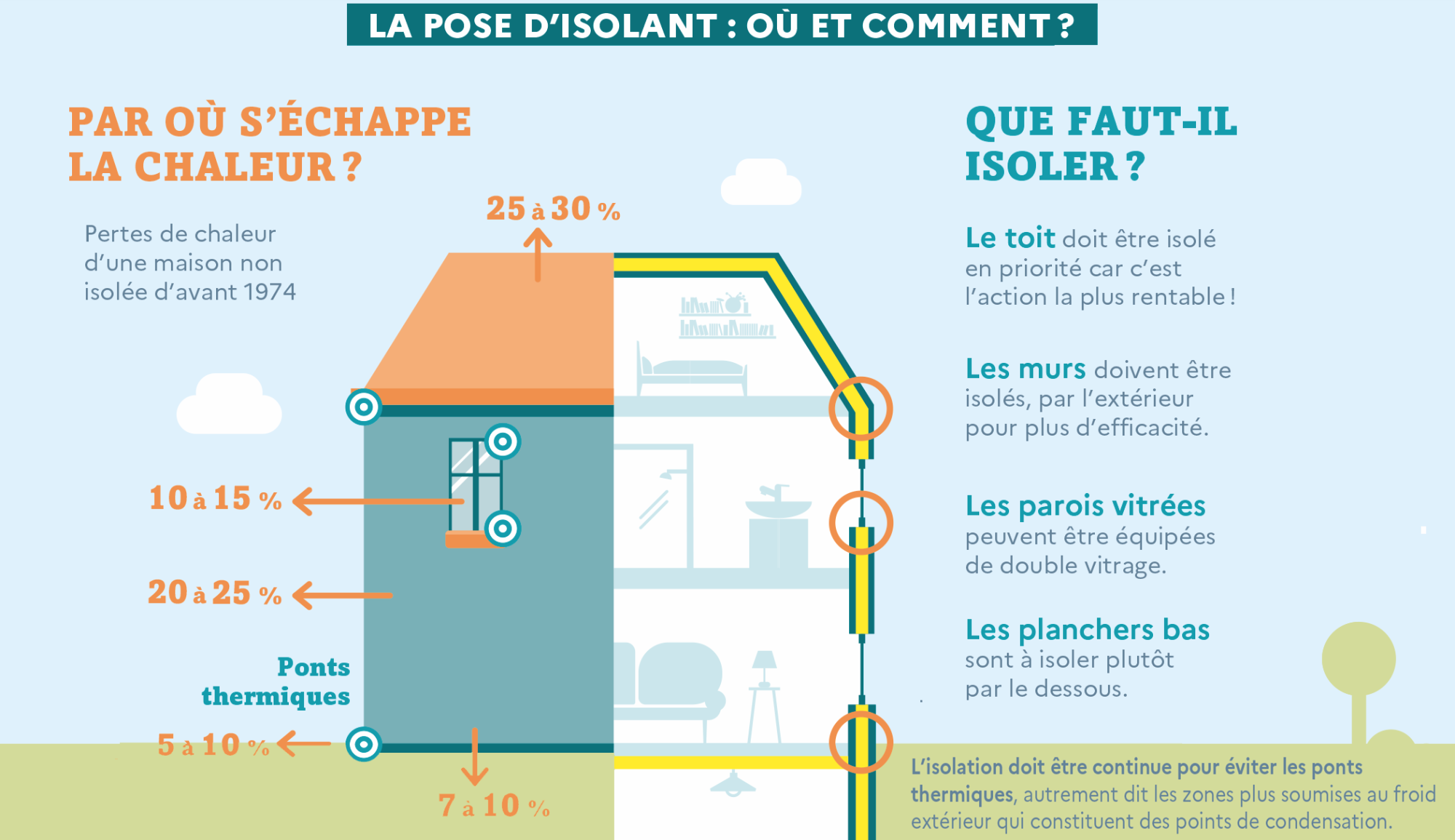 La pose d'isolant